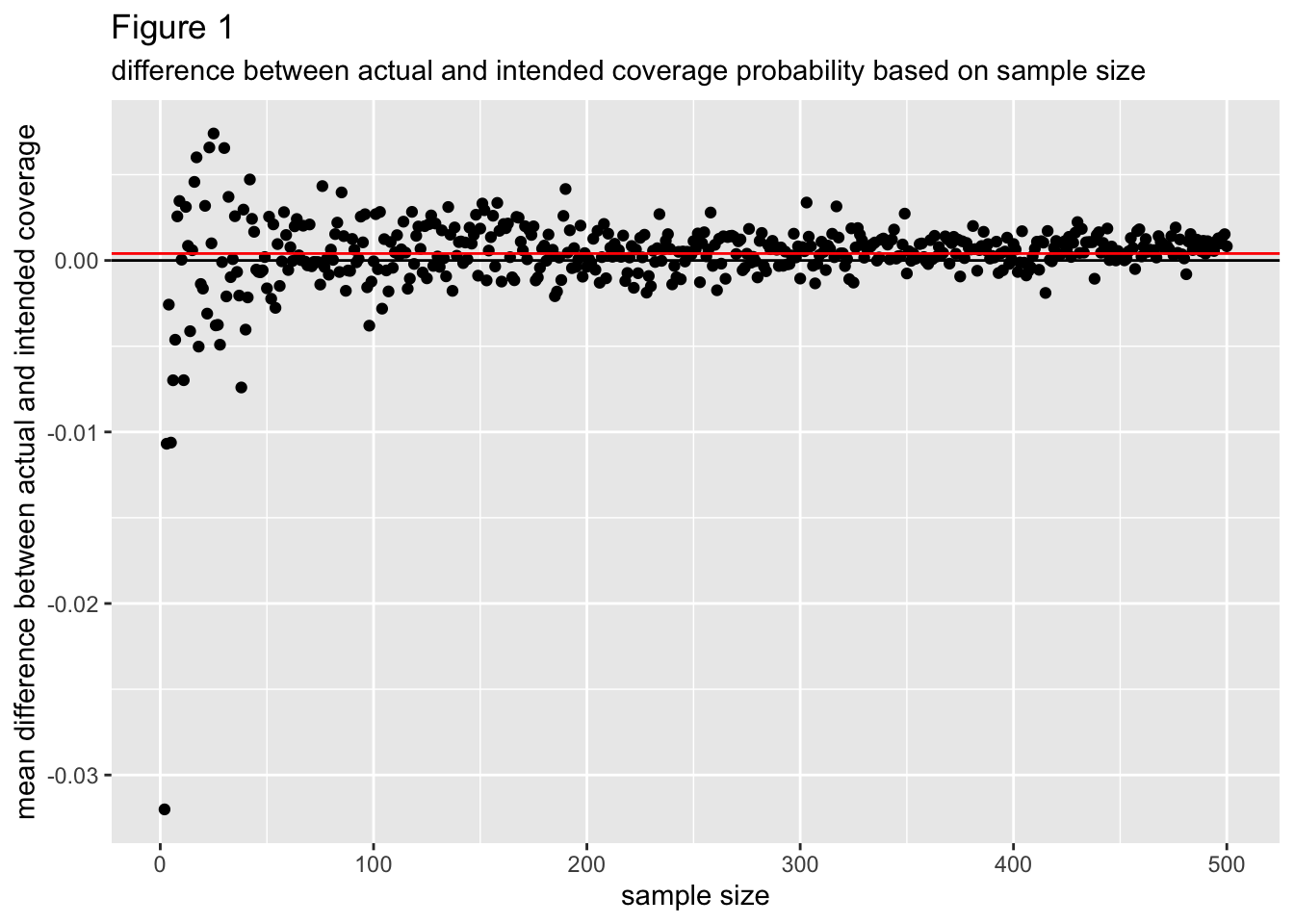 A scatter plot titled difference between actual and intended coverage probability based on sample size. The x-axis is sample size and the y-axis is mean difference between actual and intended coverage probability. Each point corresponds to the mean difference between actual and intended coverage probability for simulations of a specific sample size. There are two horizontal lines with slopes of zero. One line has an intercept of zero and the other line has an intercept at the mean difference between actual and intended coverage probability over all simulations. The latter line is above the former line. Points have more vertical spread the closer their x-value is to zero and less vertical spread as their x-value increases.