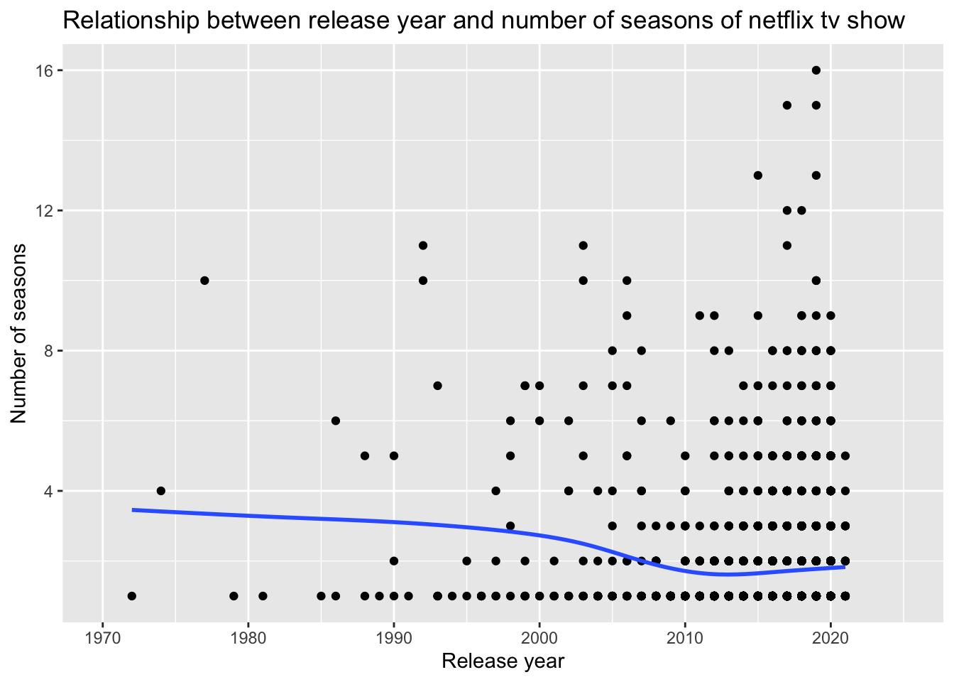 A scatter plot titled relationship between release year and number of seasons of netflix tv show. Each point represents a specific netflix tv show. The x-axis is release year and the y-axis is number of seasons. There is also a line of best fit that slightly trends downwards as release year increases.